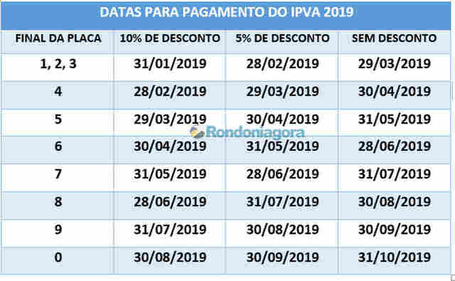 Confira tabela para pagamento do IPVA com desconto de 10% em Rondônia