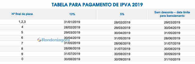Desconto de 10% no IPVA para placas com final 1,2 3 segue até dia 31