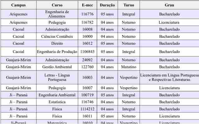 UNIR começa na segunda a receber inscrições para o processo seletivo 2019 e oferece 2.850 vagas