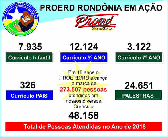 Em 18 anos de atuação, Proerd envolveu mais de 270 mil pessoas no combate as drogas