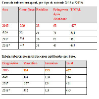 Porto Velho teve notificados 433 casos de tuberculose em 2018