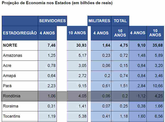 Governo federal projeta economia de R$ 4,25 bilhões em 10 anos com a reforma da previdência