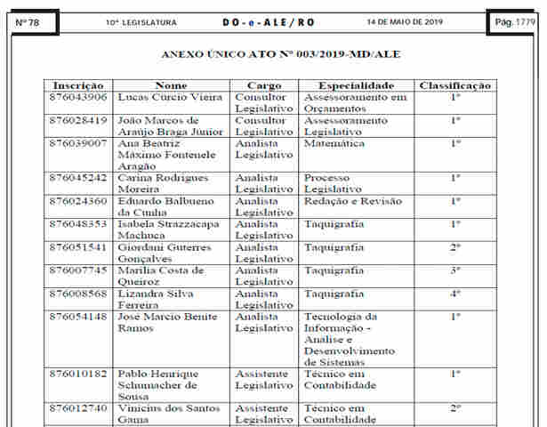 Assembleia Legislativa convoca aprovados no concurso de 2018