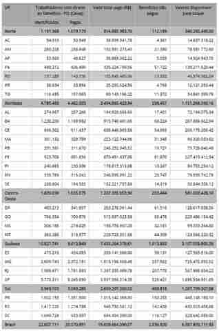 Mais de 13 mil trabalhadores de Rondônia têm até 28 de junho para sacar abono salarial