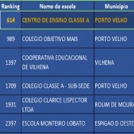 Classe A e Instituto Federal lideram como melhores escolas, Segundo Enem; Veja listão