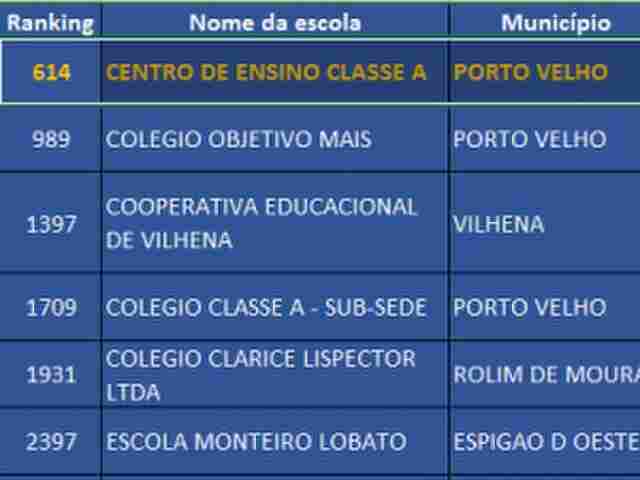 Classe A e Instituto Federal lideram como melhores escolas, Segundo Enem; Veja listão