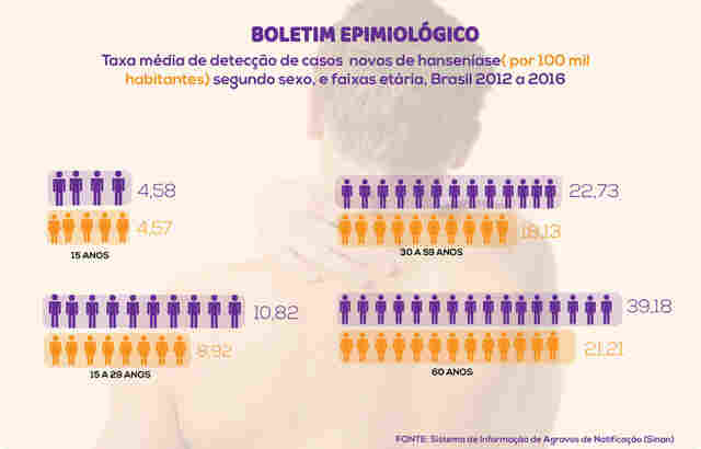 Rondônia registrou 193 novos casos de hanseníase até junho de 2019