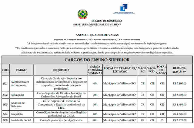 Prefeitura de Vilhena abre concurso com 237 vagas