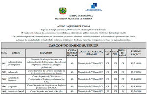 Prefeitura de Vilhena abre concurso com 237 vagas