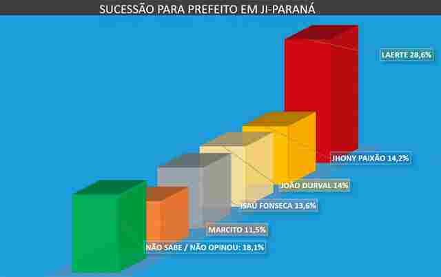 Sucessão municipal em Ji-Paraná é avaliada em pesquisa