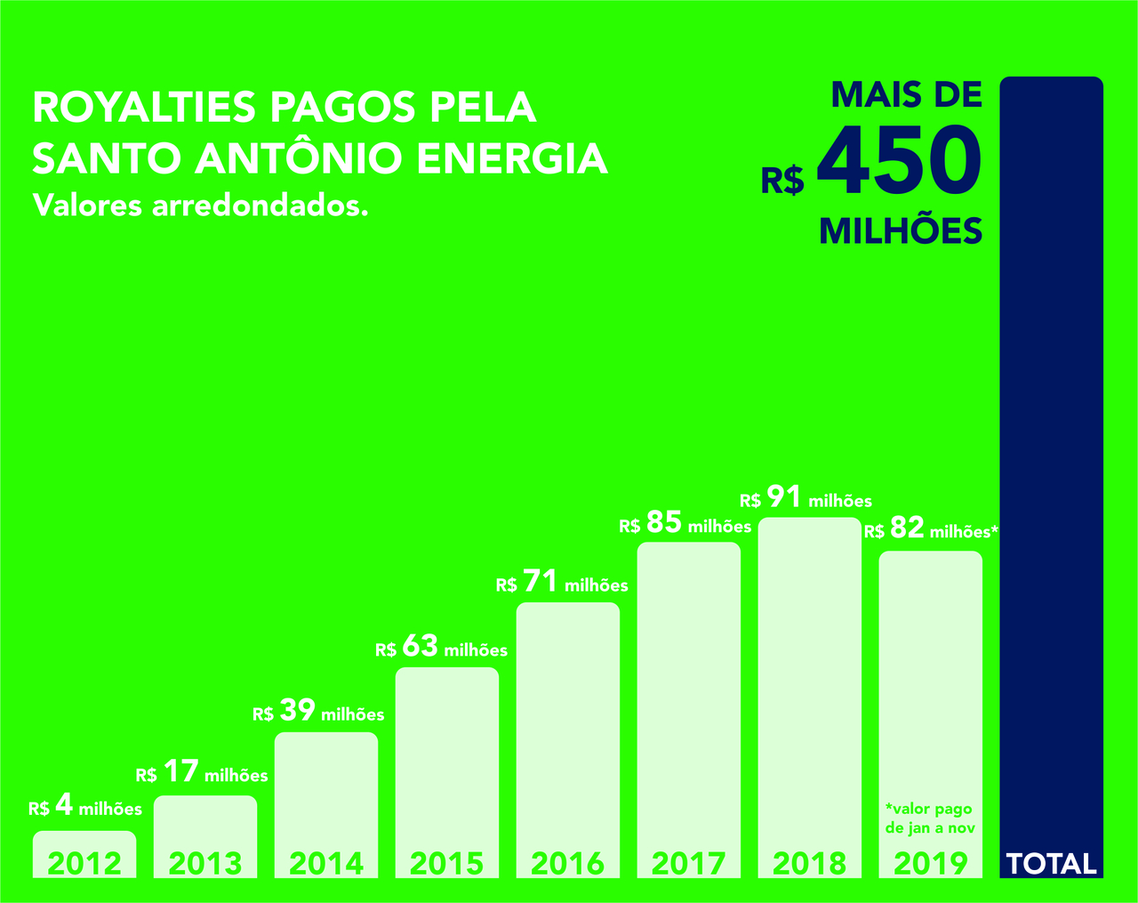 Desde 2012, Hidrelétrica Santo Antônio já pagou mais de R$ 450 milhões em royalties