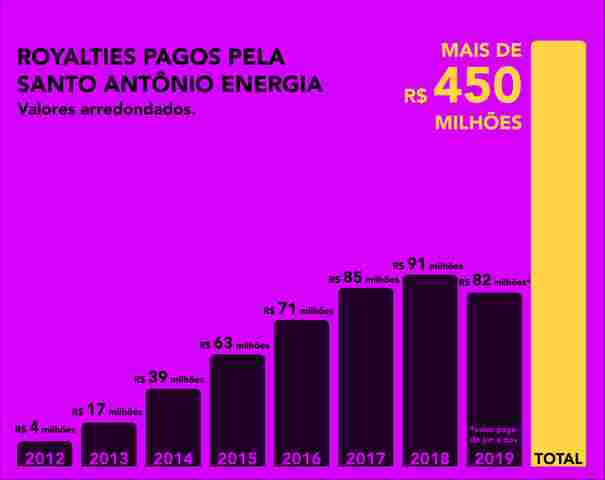 Desde 2012, Hidrelétrica Santo Antônio já pagou mais de R$ 450 milhões em royalties