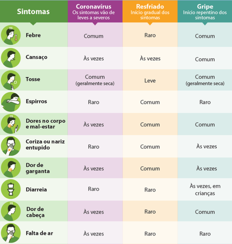 Entenda a diferença entre coronavírus, resfriado e gripe