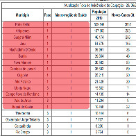 Porto Velho e mais 22 cidades retornam para fase 1 e devem manter só serviços essenciais; veja lista