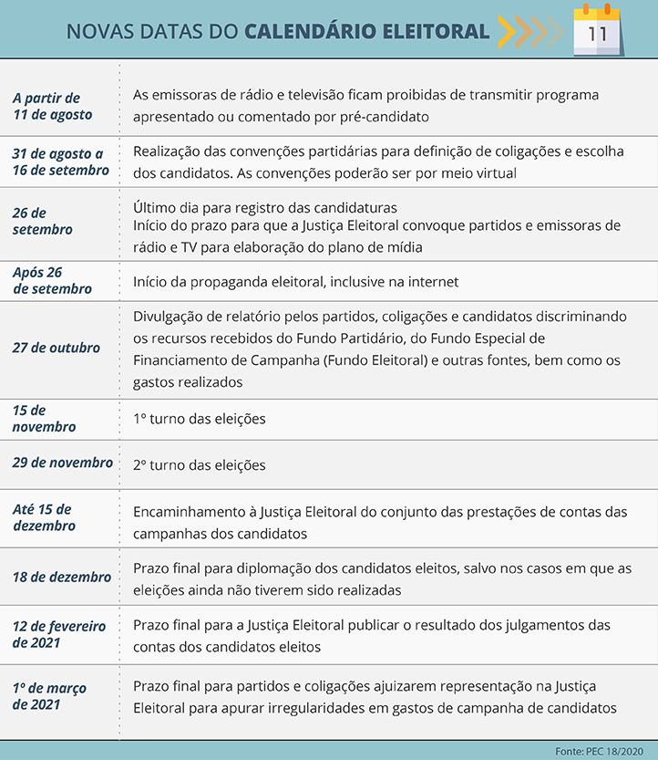 Promulgada emenda que adia eleições municipais para novembro