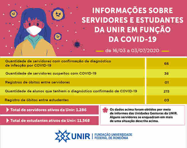 Coronavírus já matou três acadêmicos e um servidor da Unir
