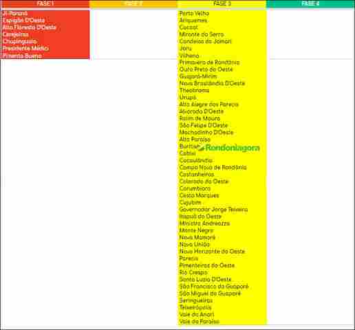 Sai a nova reclassificação dos municípios no distanciamento social; 7 cidades na fase 1