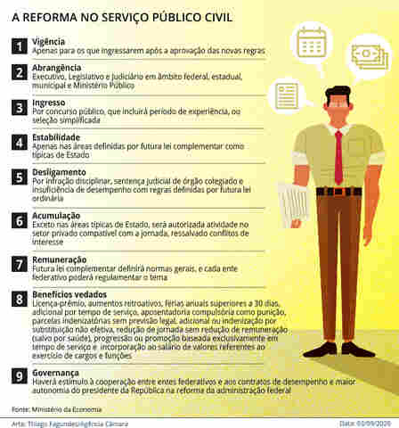 Como pode ficar: Reforma abrange Três Poderes da União, de estados e de municípios