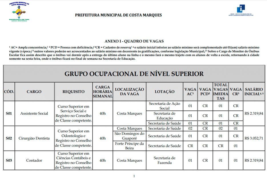 Prefeitura de Costa Marques oferece 138 vagas em concurso e processo seletivo