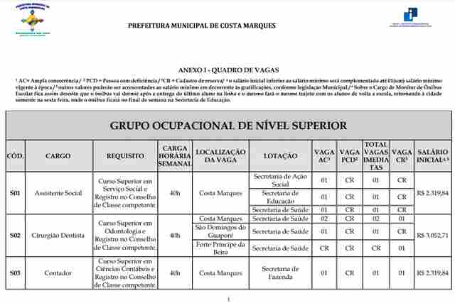 Prefeitura de Costa Marques oferece 138 vagas em concurso e processo seletivo