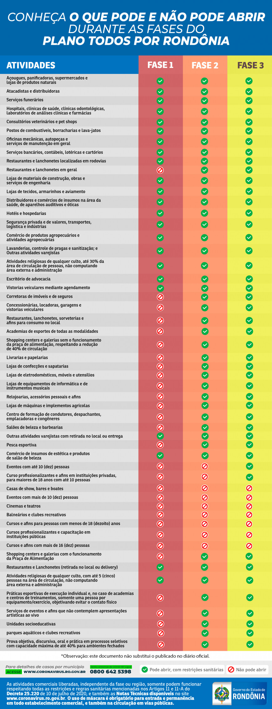 Publicada portaria com nova reclassificação dos municípios: 49 municípios na fase 3