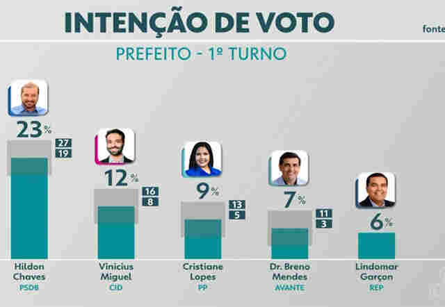 Hildon Chaves lidera na primeira pesquisa do Ibope com quase o dobro de pontos do segundo colocado