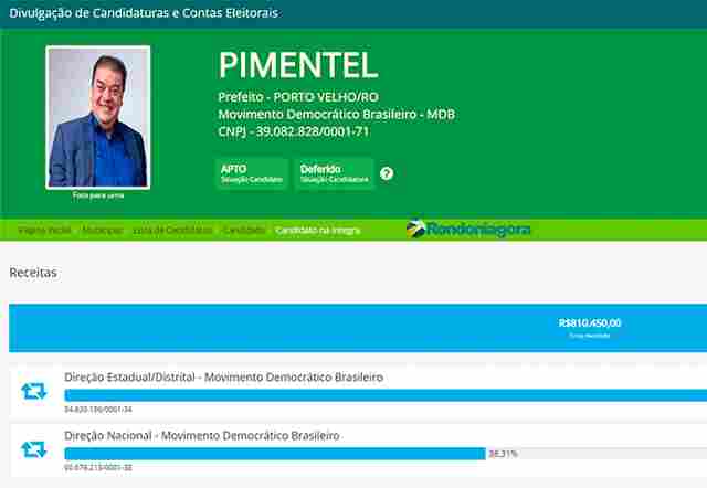 Pimentel é o campeão do “fundão” e já recebeu mais de R$ 810 mil de dinheiro público