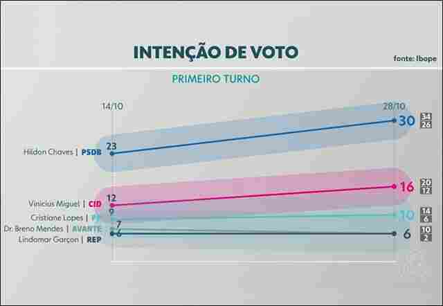 Hildon aumenta vantagem e chega a 30% em nova pesquisa do Ibope