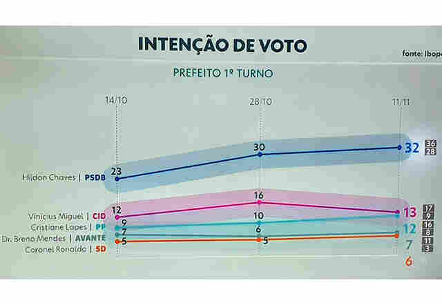 Hildon sobe mais e vai a 32% na última pesquisa do Ibope antes das eleições