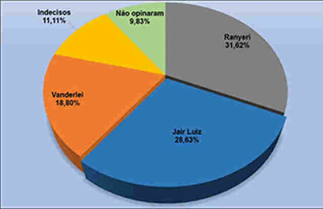 Alvorada: Ranyeri leva vantagem em pesquisa e pode ser eleito neste domingo