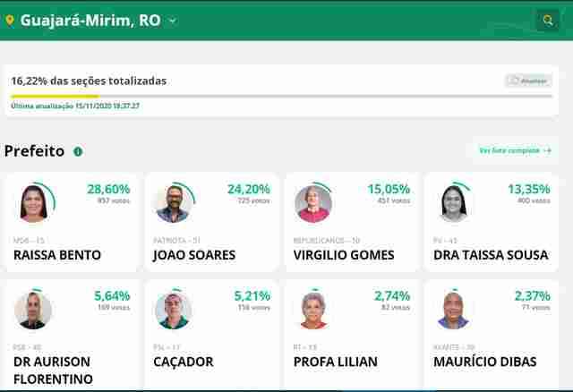 TSE começa a divulgar resultados; veja situação em Guajará