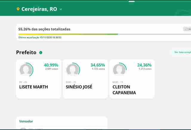 Lisete lidera em Cerejeiras