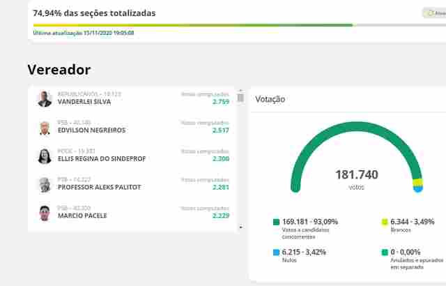 Vanderlei Silva é o mais votado a vereador em Porto Velho com 74,94% das seções totalizadas