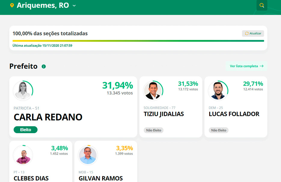 Carla Redano derrota Tziu, que a rejeitou em Ariquemes