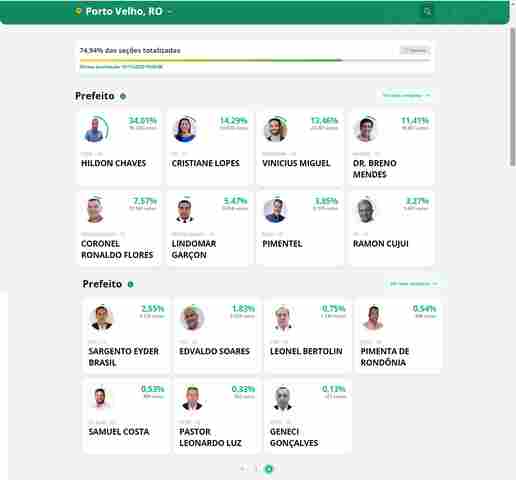 Com mais de 70% dos votos apurados, Hildon lidera com 34,01%