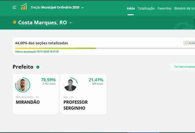Mirandão tem larga vantagem em Costa Marques