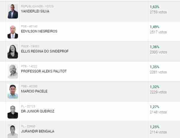 Confira a votação de candidatos a vereador na Capital com 74,94% das seções totalizadas
