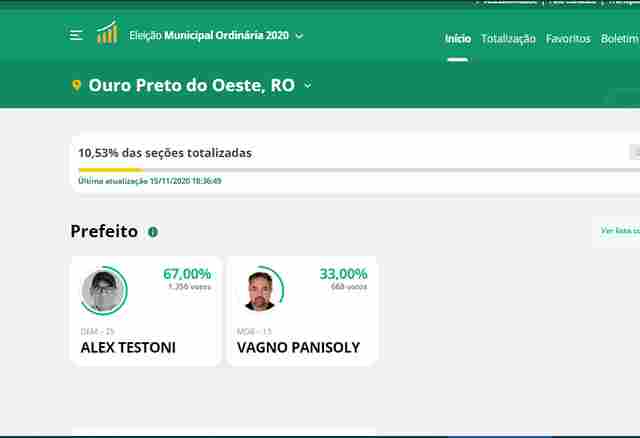 Alex Textoni abre grande vantagem em Ouro Preto