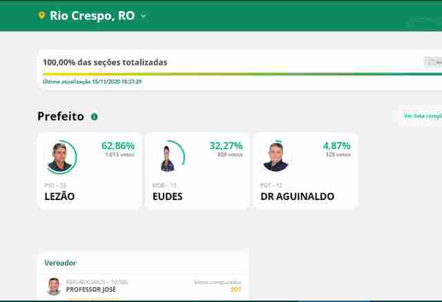 Rio Crespo reelege Lezão