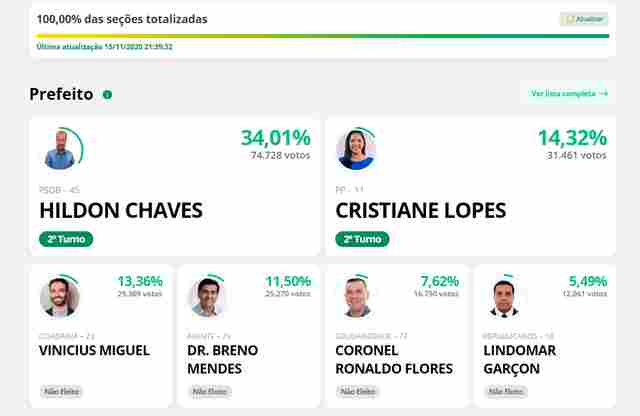 Hildon disputa o 2º turno contra a candidata da família Cassol