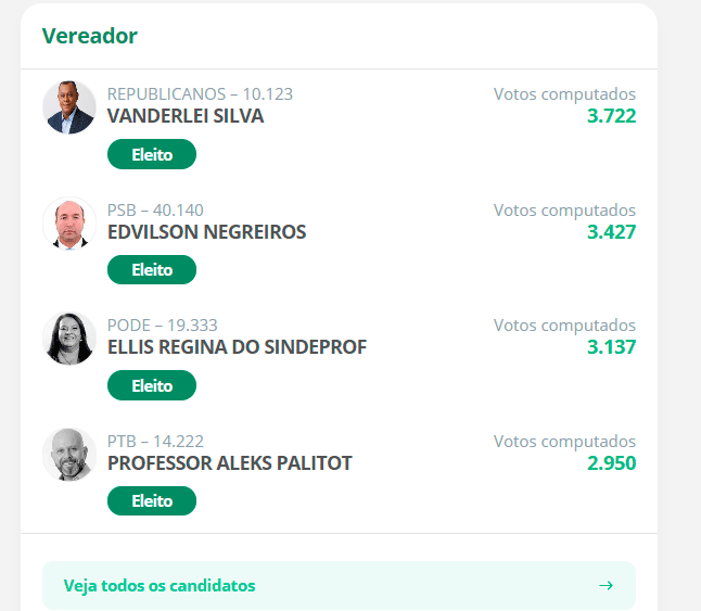 Veja os 21 vereadores eleitos em Porto Velho