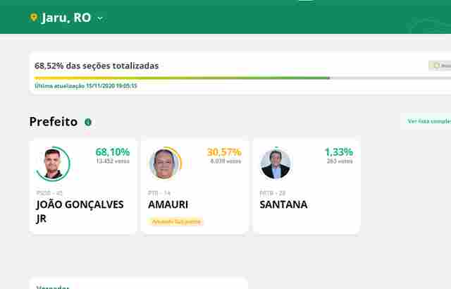 Jaru caminha pra reeleição