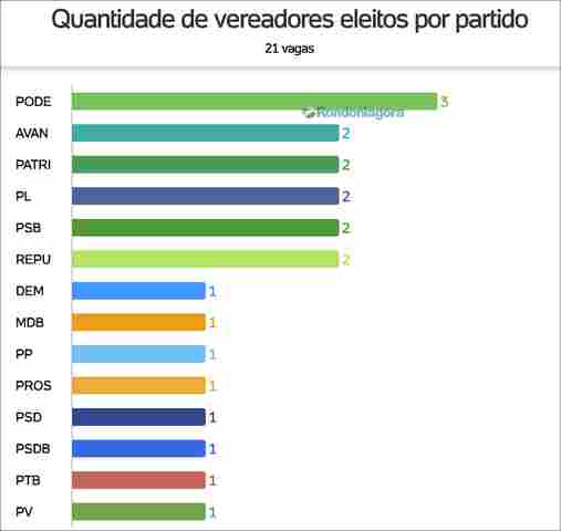 Renovação na Câmara da Capital é de 62%; só 8 de 21 vereadores retornam