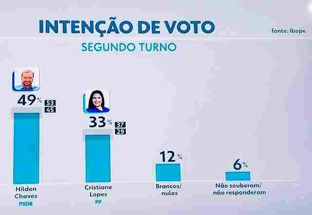 Hildon Chaves larga na frente no 2º turno e já pontua 49% das intenções de voto, diz Ibope