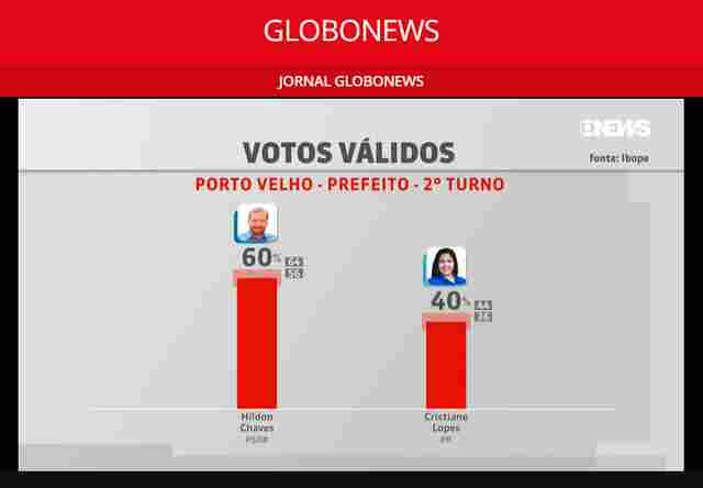 Em votos válidos, Hildon tem 60% segundo a pesquisa do Ibope