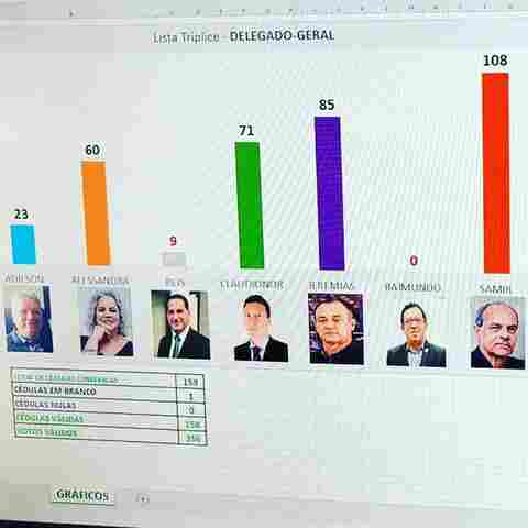 Atual delegado-geral de Polícia é o mais votado em lista que será encaminhada ao governador