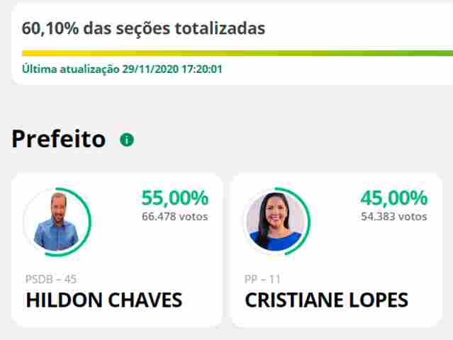Hildon tem 55% contra 45% de Cristiane com 60,10% das urnas apuradas