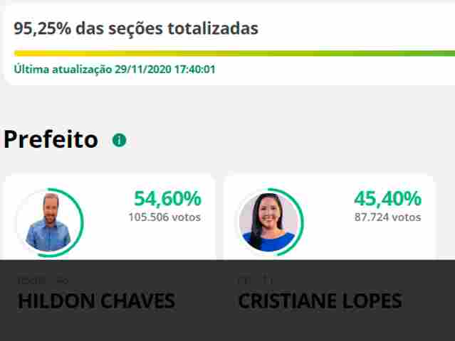 HILDON CHAVES É REELEITO PREFEITO DE PORTO VELHO