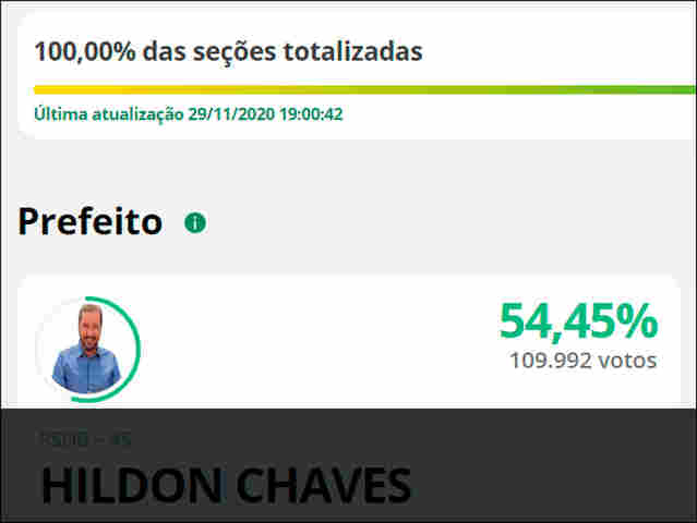 Ao final da apuração Cristiane Lopes não sai de 45%