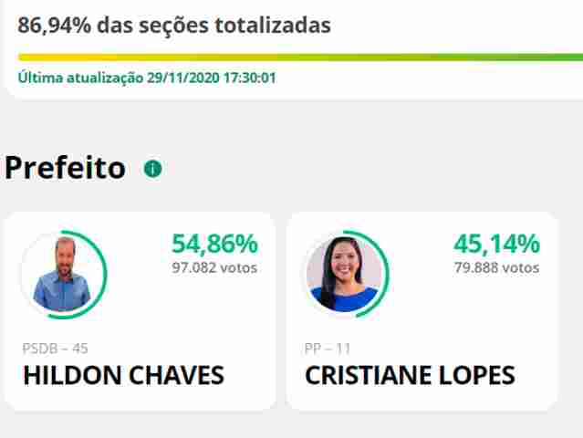 Com 86,94% das urnas apuradas, Hildon tem 54,86% dos votos contra 45,14% de Cristiane